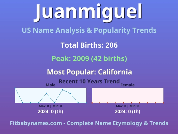 Infographic: Juanmiguel name meaning, origin, and popularity trends in the United States (US baby name analysis chart)