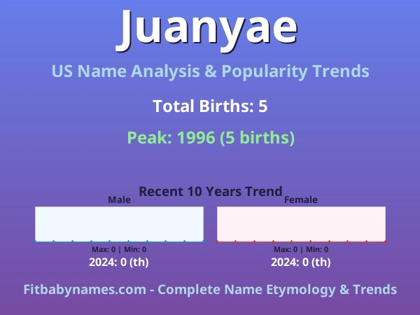 Infographic: Juanyae name meaning, origin, and popularity trends in the United States (US baby name analysis chart)