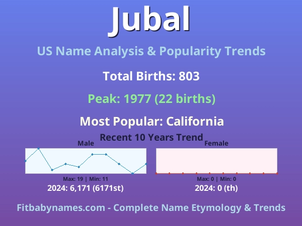 Infographic: Jubal name meaning, origin, and popularity trends in the United States (US baby name analysis chart)