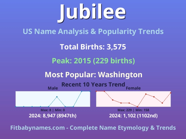 Infographic: Jubilee name meaning, origin, and popularity trends in the United States (US baby name analysis chart)