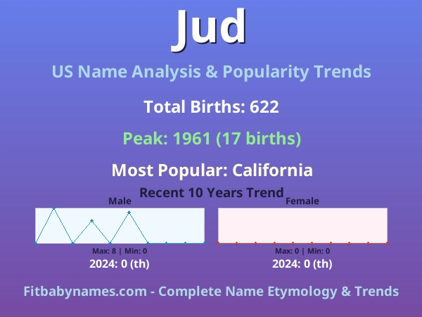 Infographic: Jud name meaning, origin, and popularity trends in the United States (US baby name analysis chart)