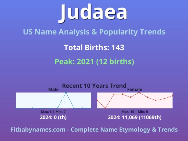 Infographic: Judaea name meaning, origin, and popularity trends in the United States (US baby name analysis chart)