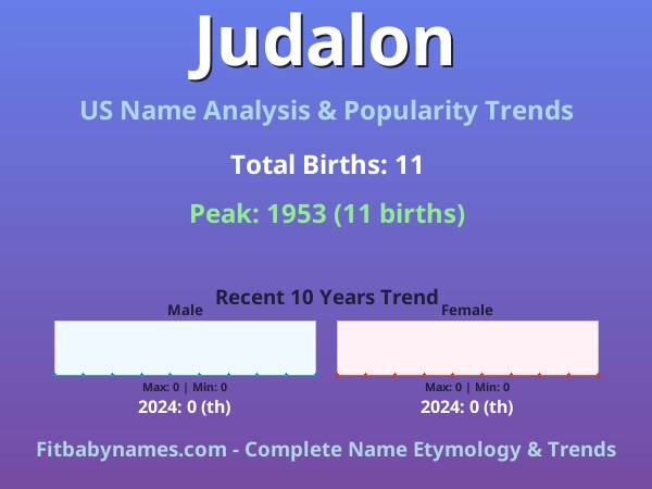 Infographic: Judalon name meaning, origin, and popularity trends in the United States (US baby name analysis chart)