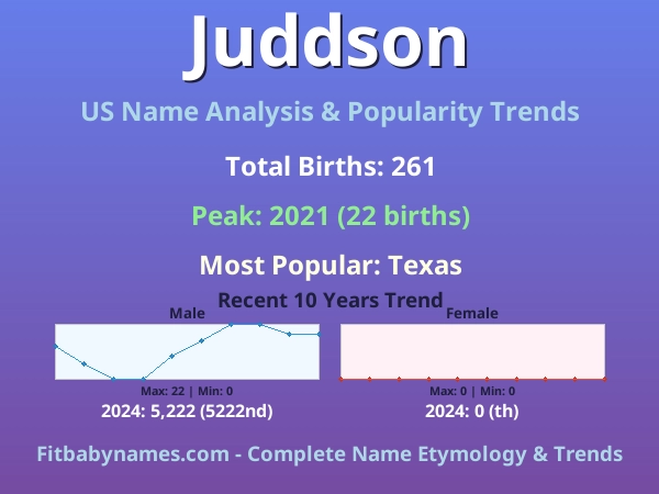 Infographic: Juddson name meaning, origin, and popularity trends in the United States (US baby name analysis chart)