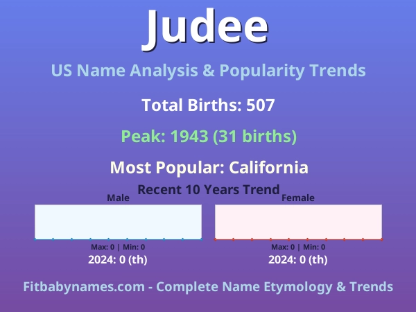 Infographic: Judee name meaning, origin, and popularity trends in the United States (US baby name analysis chart)