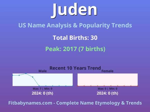 Infographic: Juden name meaning, origin, and popularity trends in the United States (US baby name analysis chart)