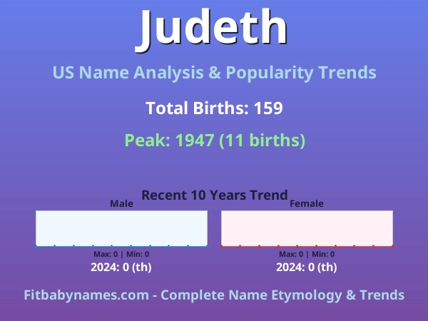 Infographic: Judeth name meaning, origin, and popularity trends in the United States (US baby name analysis chart)