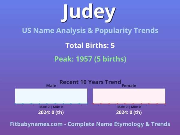 Infographic: Judey name meaning, origin, and popularity trends in the United States (US baby name analysis chart)