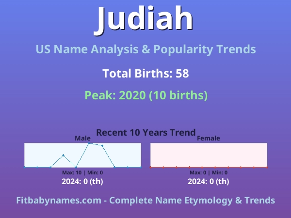 Infographic: Judiah name meaning, origin, and popularity trends in the United States (US baby name analysis chart)