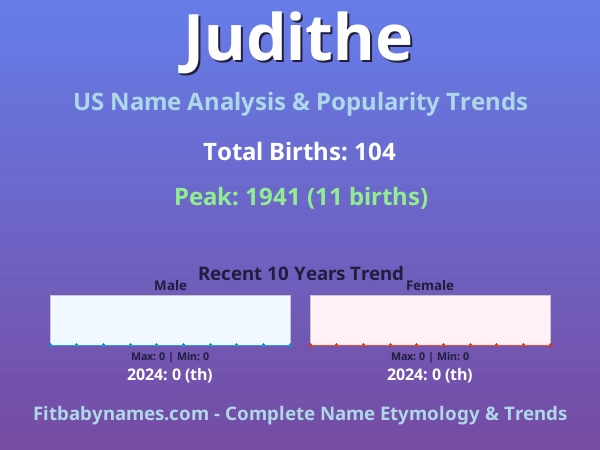 Infographic: Judithe name meaning, origin, and popularity trends in the United States (US baby name analysis chart)