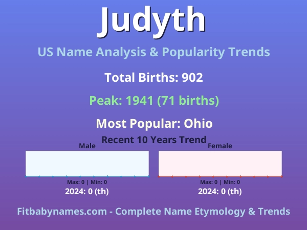 Infographic: Judyth name meaning, origin, and popularity trends in the United States (US baby name analysis chart)