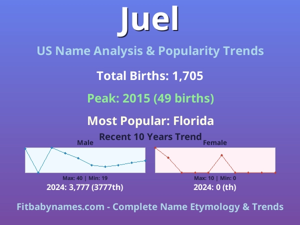 Infographic: Juel name meaning, origin, and popularity trends in the United States (US baby name analysis chart)