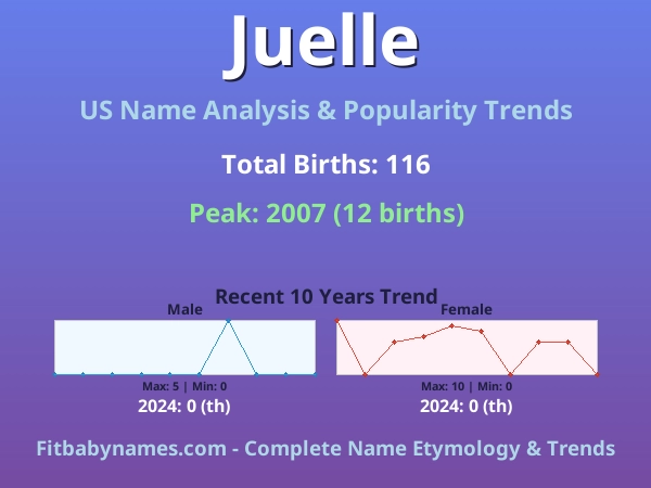 Infographic: Juelle name meaning, origin, and popularity trends in the United States (US baby name analysis chart)