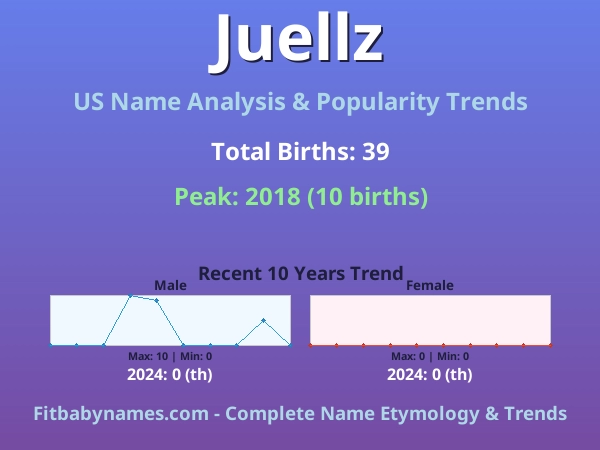 Infographic: Juellz name meaning, origin, and popularity trends in the United States (US baby name analysis chart)
