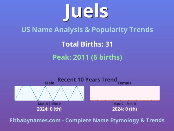 Infographic: Juels name meaning, origin, and popularity trends in the United States (US baby name analysis chart)