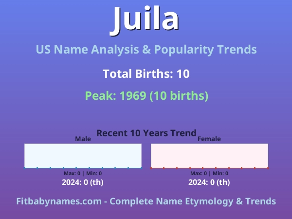 Infographic: Juila name meaning, origin, and popularity trends in the United States (US baby name analysis chart)