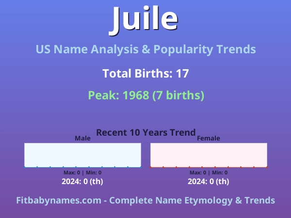 Infographic: Juile name meaning, origin, and popularity trends in the United States (US baby name analysis chart)