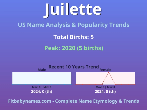 Infographic: Juilette name meaning, origin, and popularity trends in the United States (US baby name analysis chart)