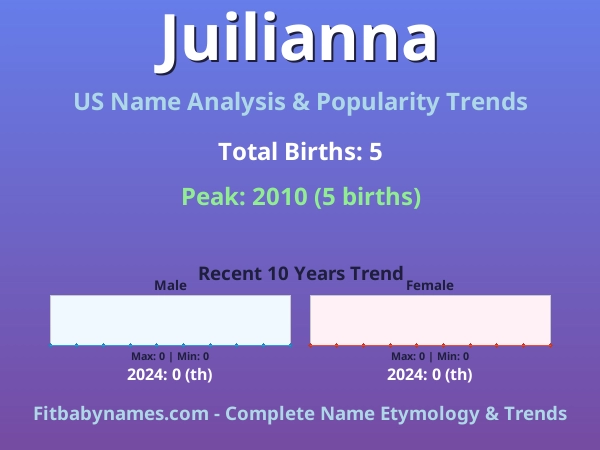 Infographic: Juilianna name meaning, origin, and popularity trends in the United States (US baby name analysis chart)
