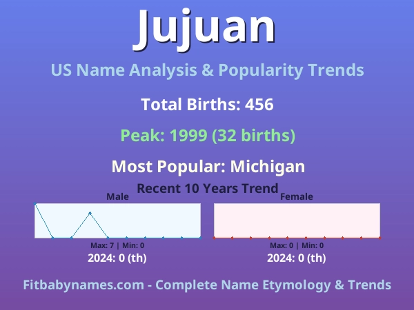 Infographic: Jujuan name meaning, origin, and popularity trends in the United States (US baby name analysis chart)