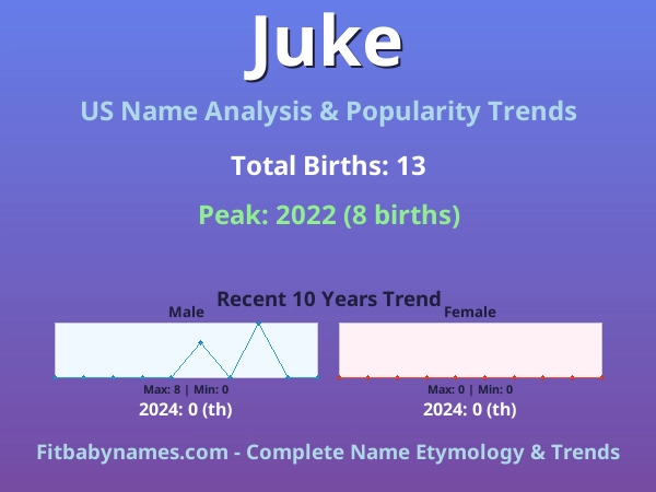 Infographic: Juke name meaning, origin, and popularity trends in the United States (US baby name analysis chart)