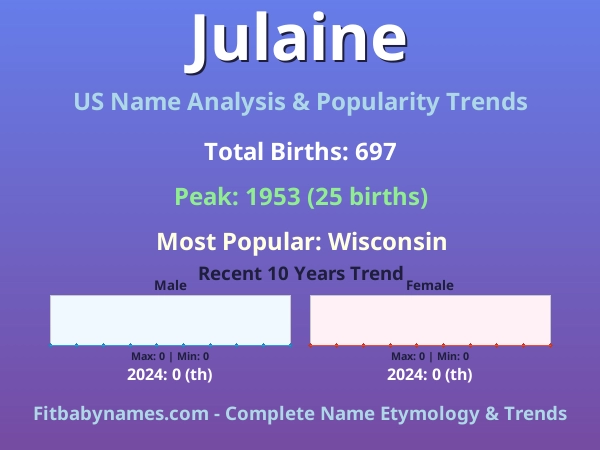 Infographic: Julaine name meaning, origin, and popularity trends in the United States (US baby name analysis chart)