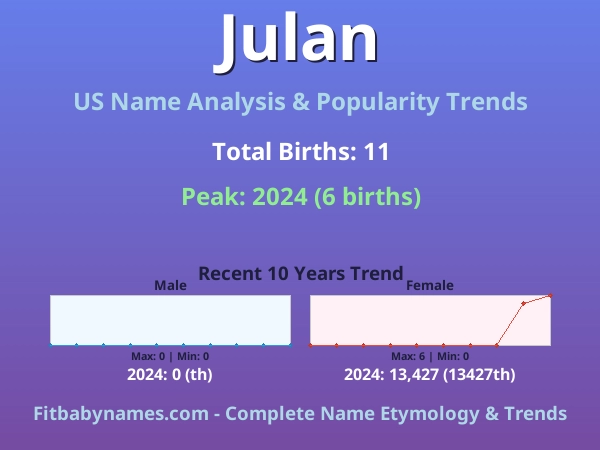 Infographic: Julan name meaning, origin, and popularity trends in the United States (US baby name analysis chart)