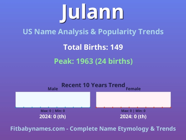 Infographic: Julann name meaning, origin, and popularity trends in the United States (US baby name analysis chart)