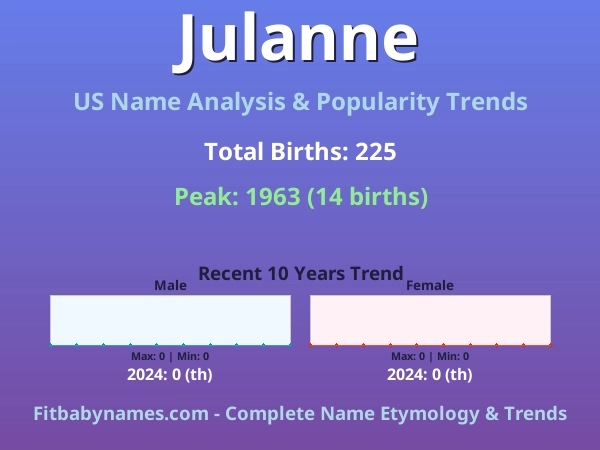 Infographic: Julanne name meaning, origin, and popularity trends in the United States (US baby name analysis chart)