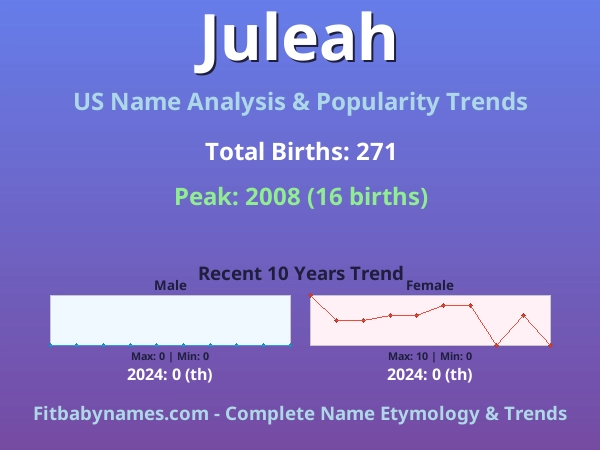 Infographic: Juleah name meaning, origin, and popularity trends in the United States (US baby name analysis chart)