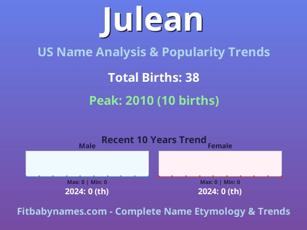 Infographic: Julean name meaning, origin, and popularity trends in the United States (US baby name analysis chart)