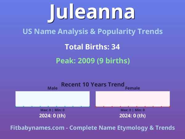 Infographic: Juleanna name meaning, origin, and popularity trends in the United States (US baby name analysis chart)