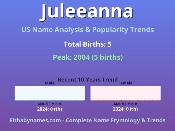 Infographic: Juleeanna name meaning, origin, and popularity trends in the United States (US baby name analysis chart)