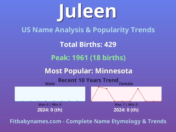 Infographic: Juleen name meaning, origin, and popularity trends in the United States (US baby name analysis chart)