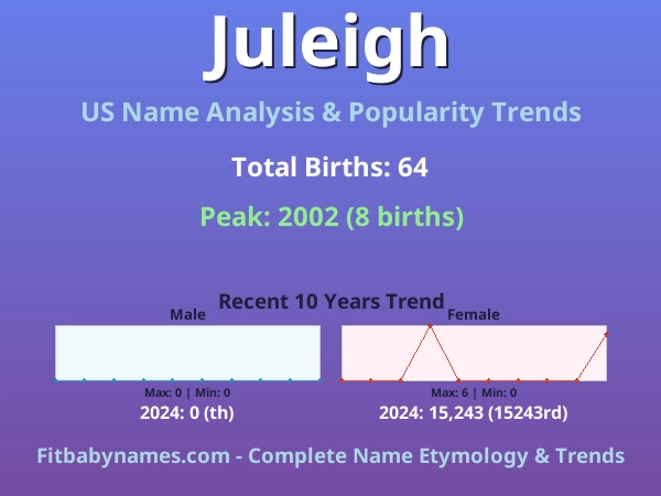 Infographic: Juleigh name meaning, origin, and popularity trends in the United States (US baby name analysis chart)