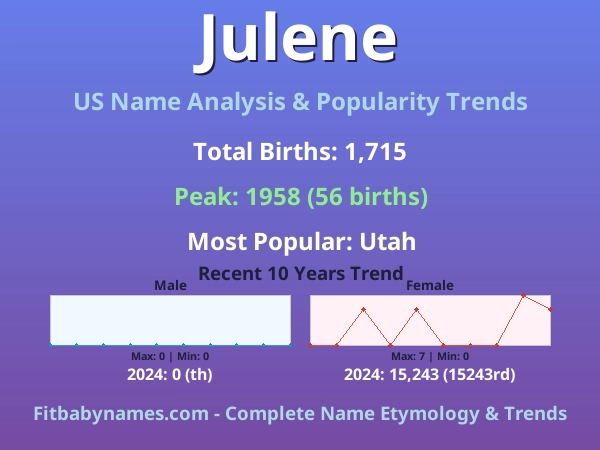 Infographic: Julene name meaning, origin, and popularity trends in the United States (US baby name analysis chart)