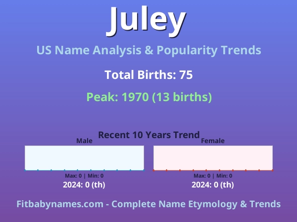 Infographic: Juley name meaning, origin, and popularity trends in the United States (US baby name analysis chart)