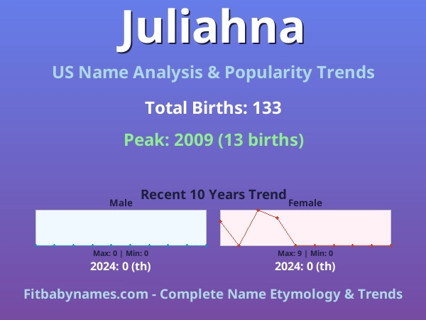 Infographic: Juliahna name meaning, origin, and popularity trends in the United States (US baby name analysis chart)