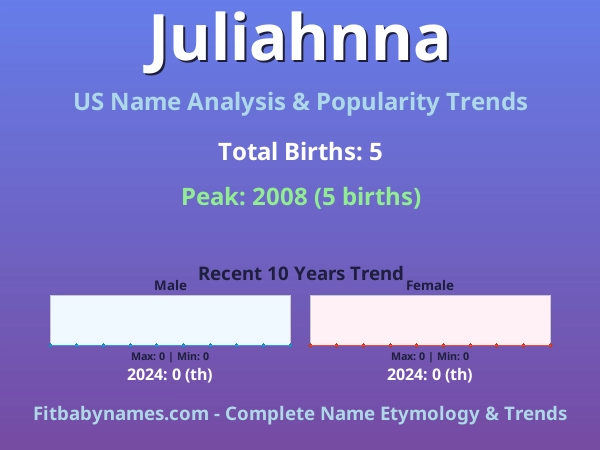 Infographic: Juliahnna name meaning, origin, and popularity trends in the United States (US baby name analysis chart)