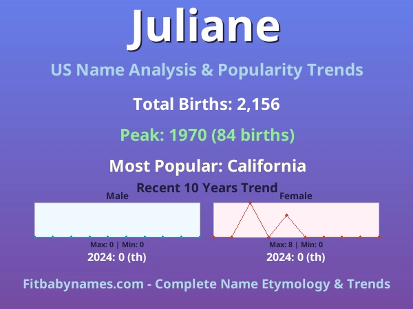 Infographic: Juliane name meaning, origin, and popularity trends in the United States (US baby name analysis chart)