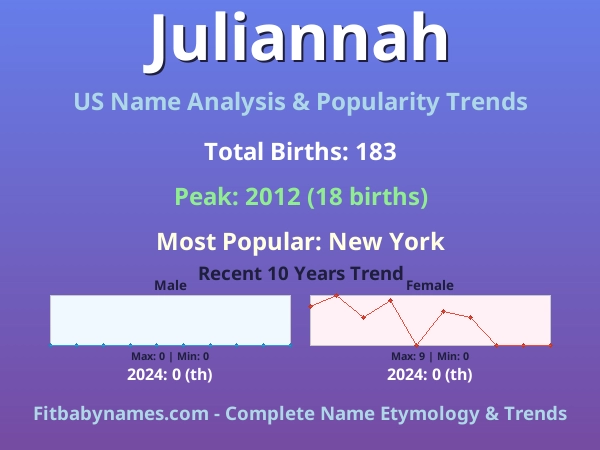 Infographic: Juliannah name meaning, origin, and popularity trends in the United States (US baby name analysis chart)