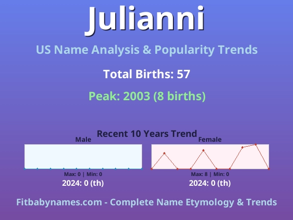 Infographic: Julianni name meaning, origin, and popularity trends in the United States (US baby name analysis chart)