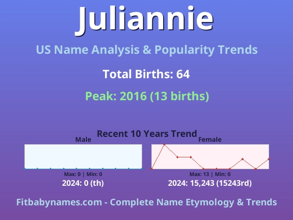 Infographic: Juliannie name meaning, origin, and popularity trends in the United States (US baby name analysis chart)