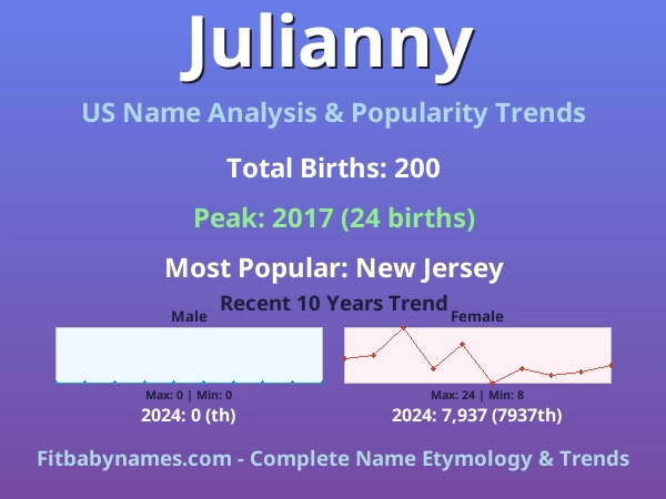Infographic: Julianny name meaning, origin, and popularity trends in the United States (US baby name analysis chart)