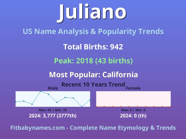 Infographic: Juliano name meaning, origin, and popularity trends in the United States (US baby name analysis chart)