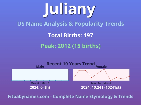Infographic: Juliany name meaning, origin, and popularity trends in the United States (US baby name analysis chart)