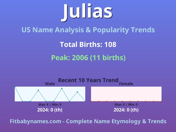 Infographic: Julias name meaning, origin, and popularity trends in the United States (US baby name analysis chart)