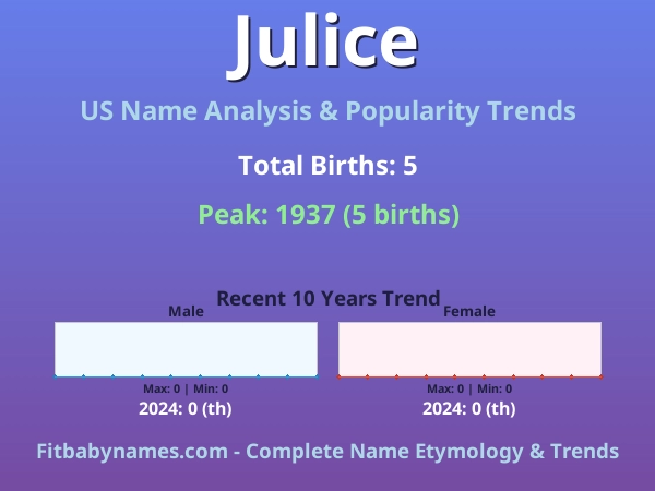 Infographic: Julice name meaning, origin, and popularity trends in the United States (US baby name analysis chart)