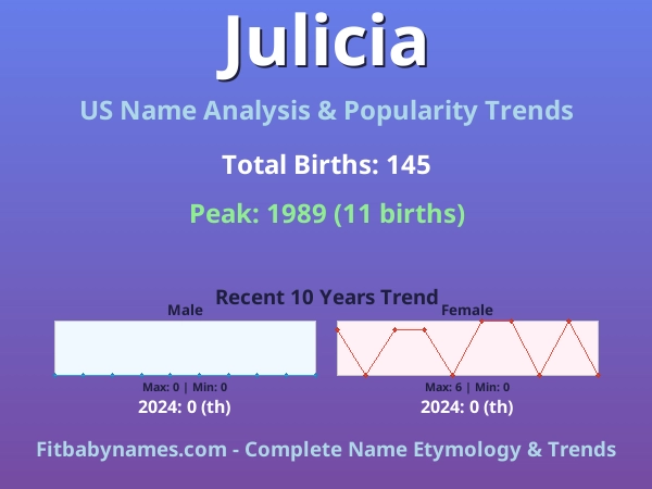 Infographic: Julicia name meaning, origin, and popularity trends in the United States (US baby name analysis chart)