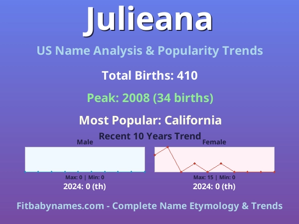 Infographic: Julieana name meaning, origin, and popularity trends in the United States (US baby name analysis chart)